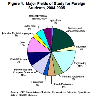 Major Fields of Study for Foreign Students